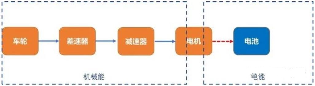 能量回收的能量傳遞路徑