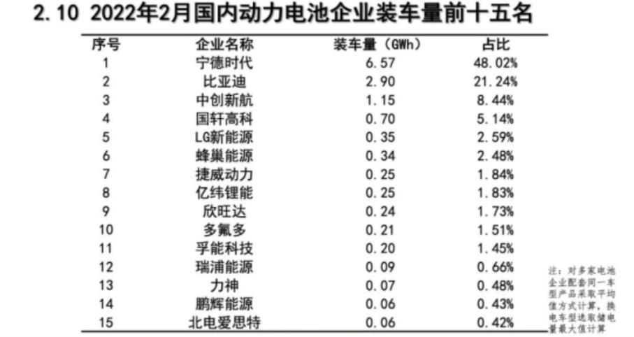 2月新能源車(chē)產(chǎn)銷(xiāo)分別為36.8萬(wàn)輛和33.4萬(wàn)輛 ，動(dòng)力電池裝車(chē)量13.7GWh