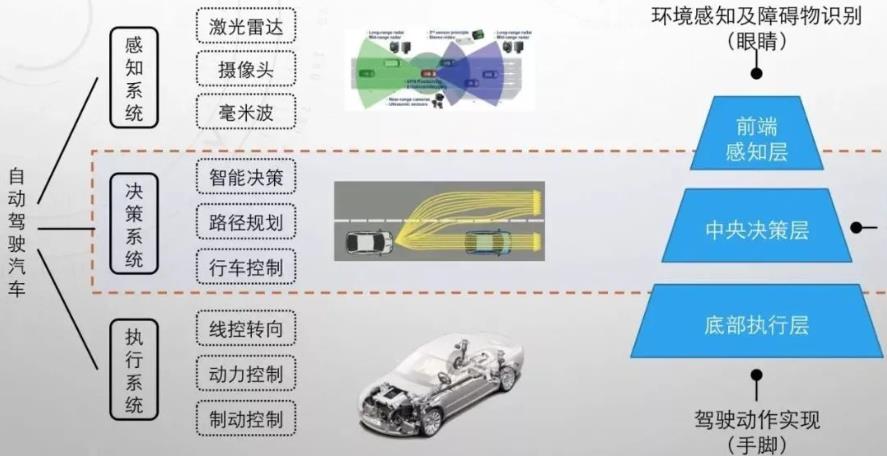 線控底盤是自動駕駛的必要條件