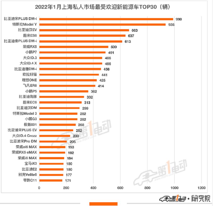 2022年1月上海私人市場最受歡迎新能源車TOP30