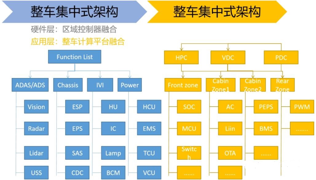 智能汽車區(qū)域控制器PDC分布解析、功能及架構(gòu)設(shè)計