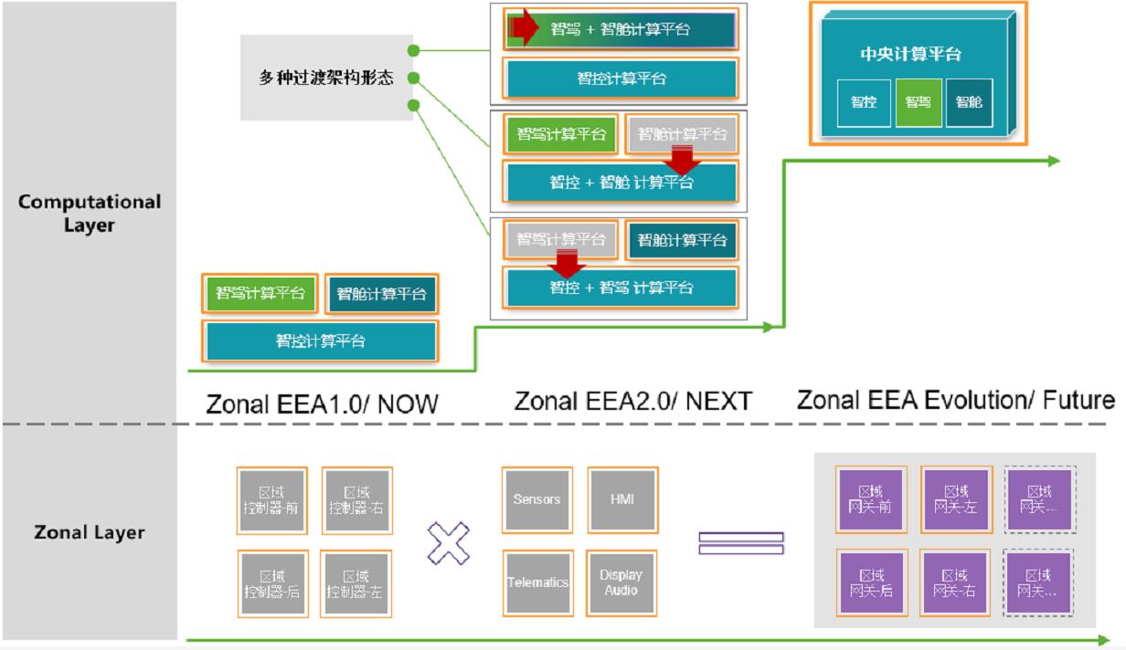 從汽車EE架構演進趨勢看中央計算平臺的技術挑戰和機遇