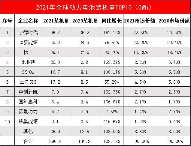 2021年全球動力電池裝機量TOP 10企業（Gwh）