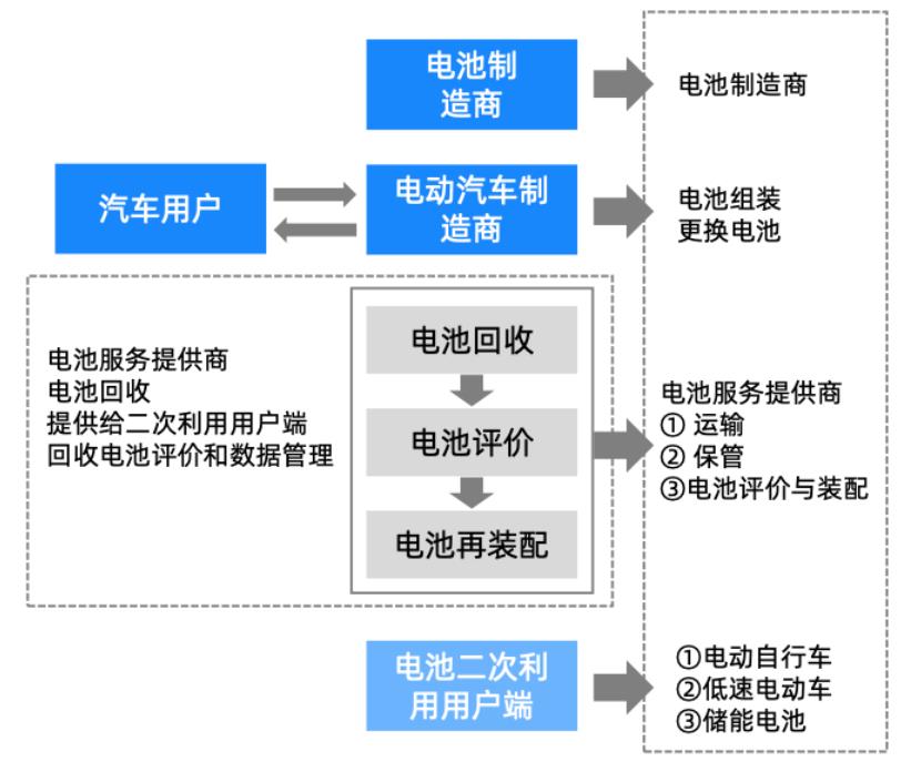 深度解析動力電池的回收梯次利用