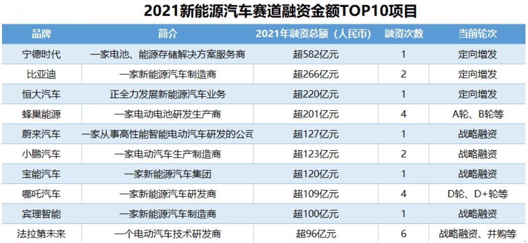 2021年新能源汽車賽道融資數(shù)量共239起，披露融資總額達(dá)3639億元