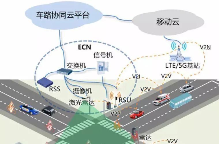 談一談智能交通之車路協同產業發展現狀