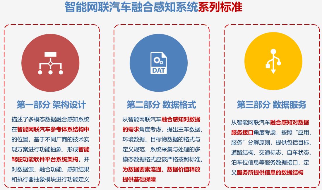 智能網聯汽車融合感知系統系列標準