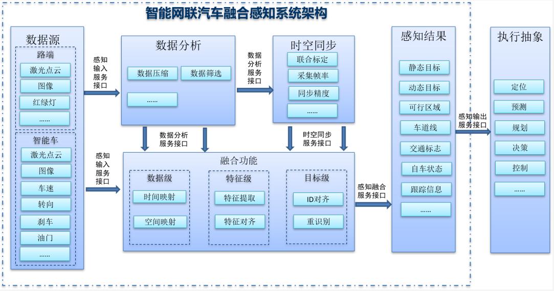 智能網聯汽車融合感知系統架構