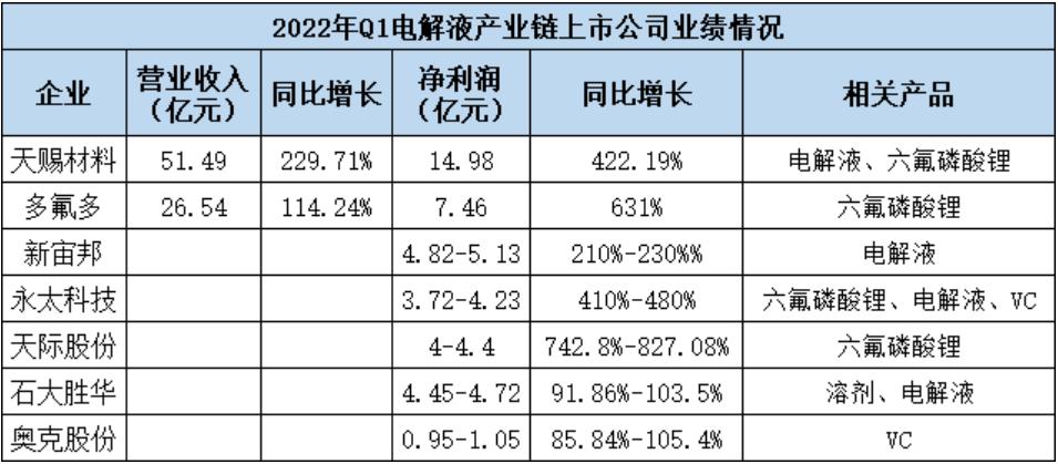 2022年一季度電解液產業鏈上市公司業績情況