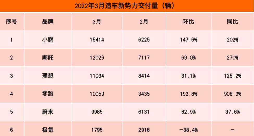 3月造車新勢力交付量：小鵬1.5萬輛再奪冠，零跑首破萬躋身第四