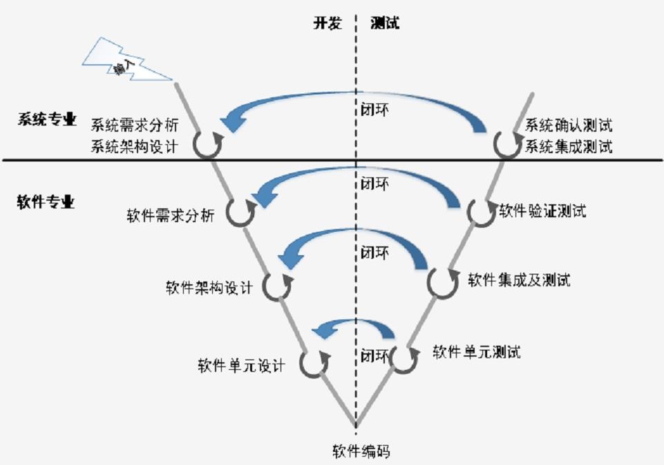 新能源汽車控制器V型軟件開發(fā)流程簡析