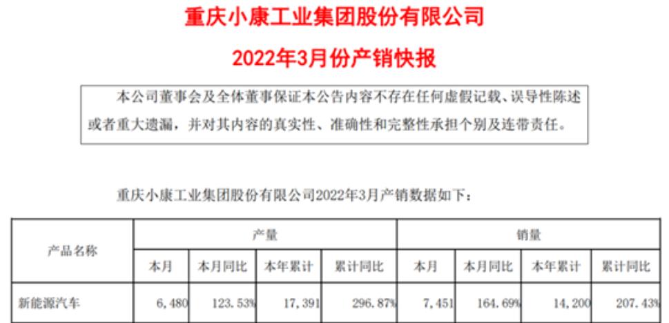 小康股份：2022年一季度新能源汽車產銷量分別為17391輛和14200輛