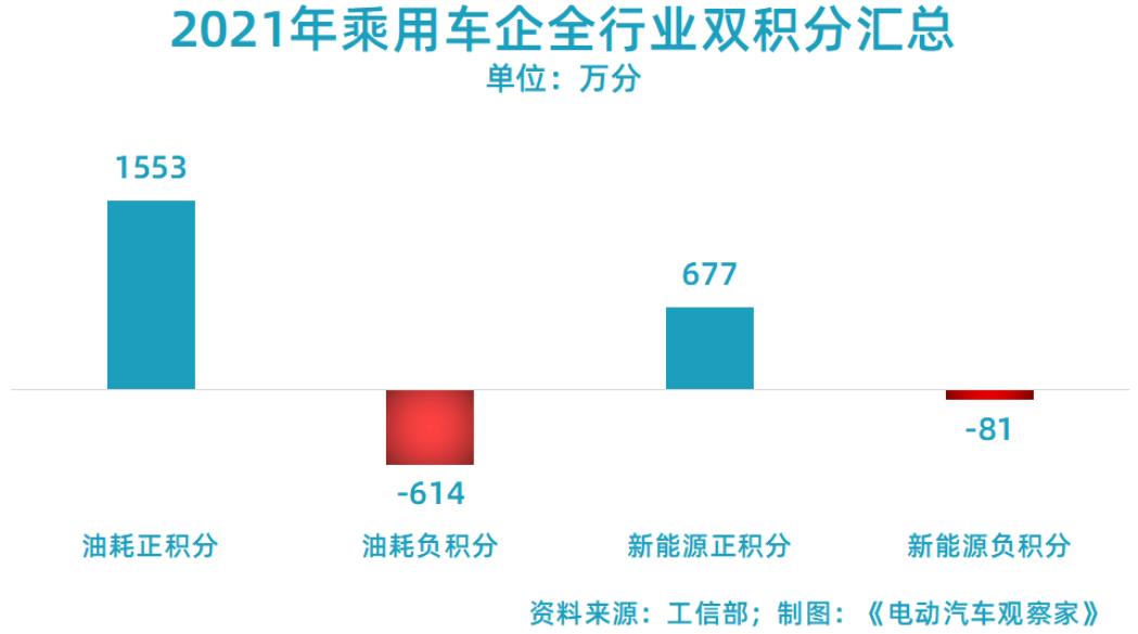 2021年乘用車企全行業(yè)雙積分匯總