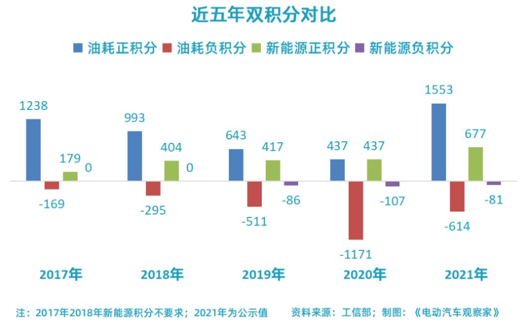 近五年雙積分對(duì)比