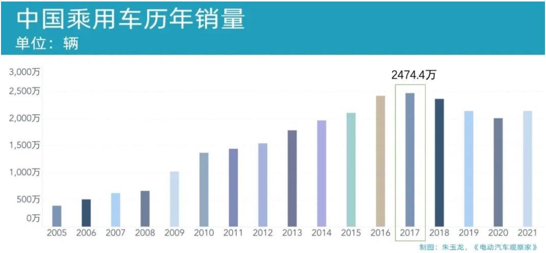 中國(guó)乘用車歷年銷量