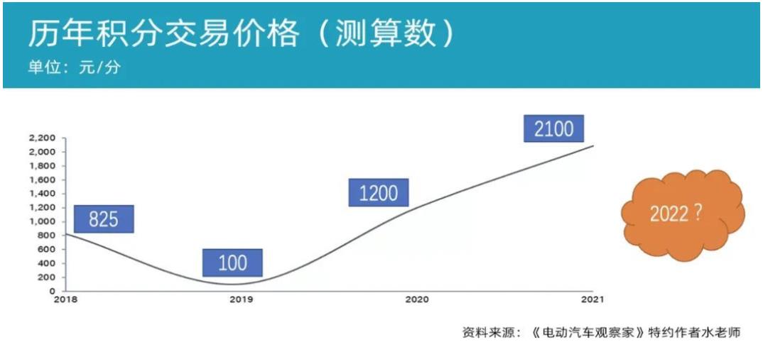 歷年積分交易價(jià)格（測(cè)算數(shù)）