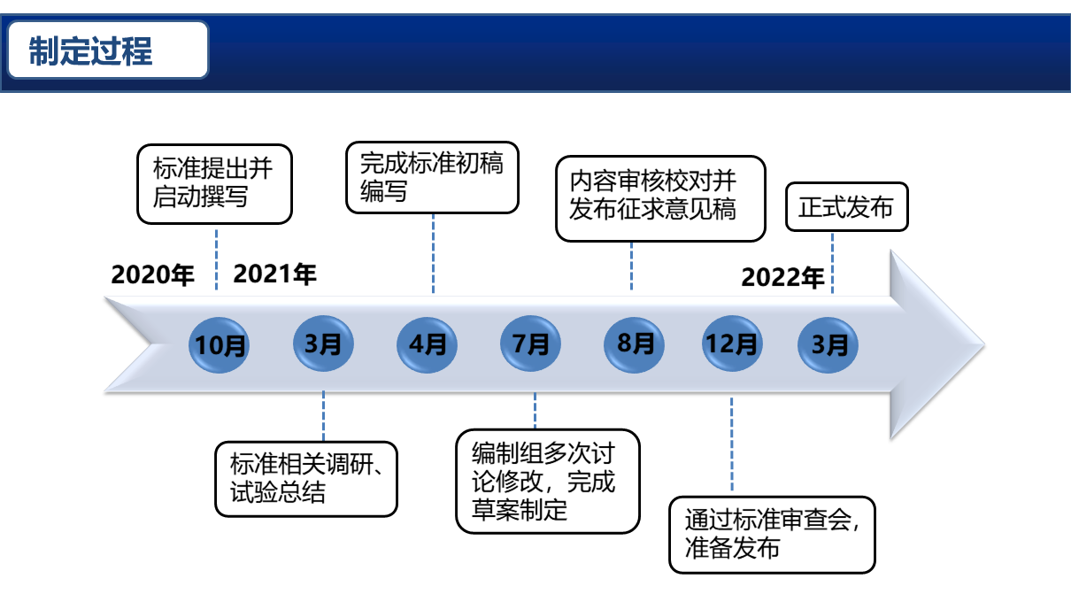 一圖概覽《V2X車(chē)載終端安全芯片處理性能測(cè)試方法》