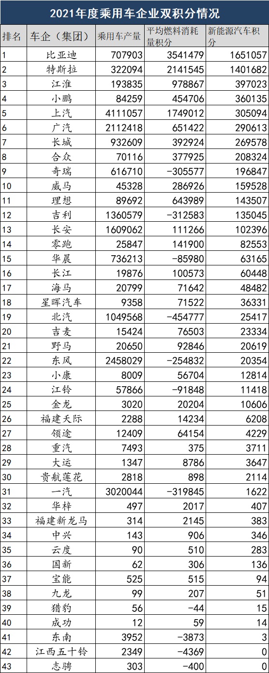 2021年度乘用車企業雙積分情況