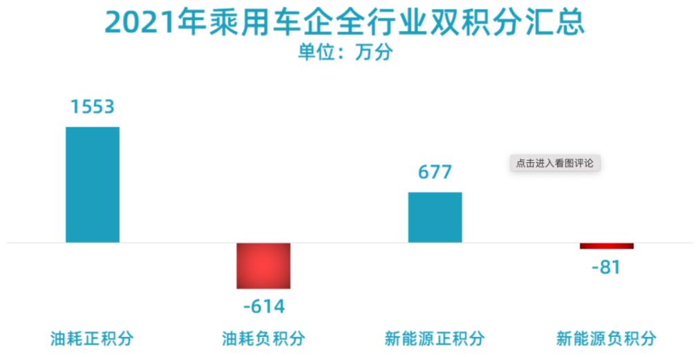 2021年乘用車企全行業雙積分匯總