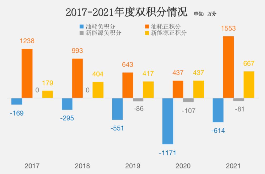 2017-2021年度雙積分情況