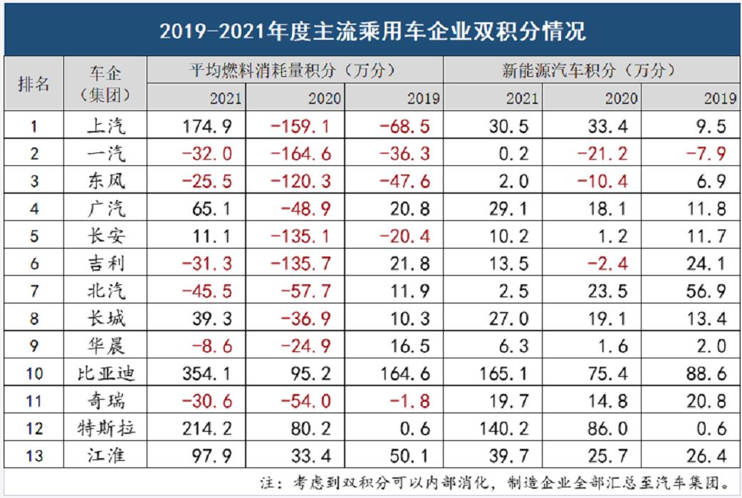 2019-2021年度主流乘用車企業雙積分情況