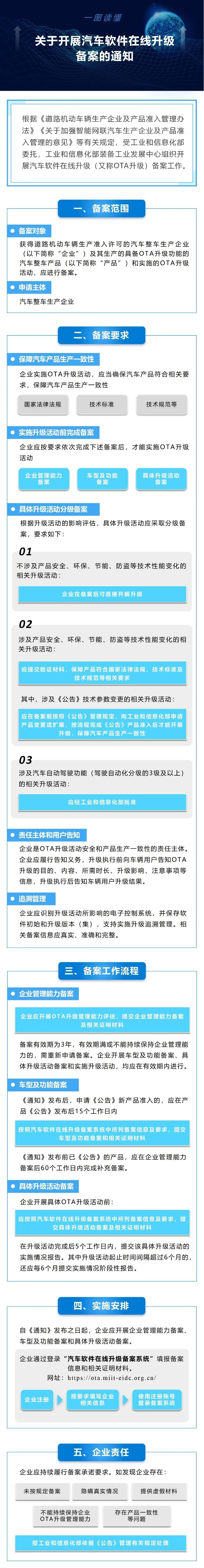 一圖讀懂關于開展汽車軟件在線升級備案的通知