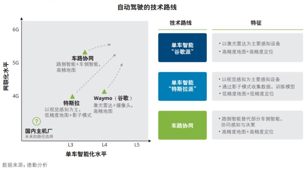 自動駕駛的幾條路徑？ 中國和歐美選哪條？ 給我們什么啟示？