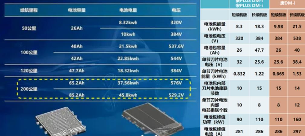 朱玉龍：解析比亞迪在BEV和PHEV中電池選用的不同