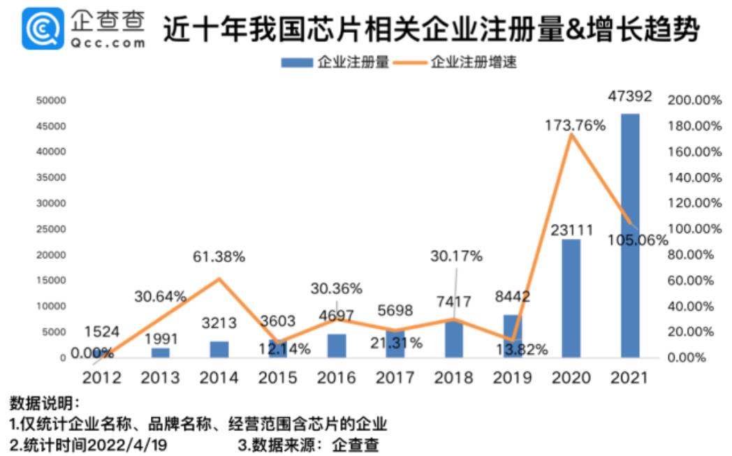 我國目前現存芯片相關企業12.04萬家，廣東省以3.95萬家芯片相關企業排名第一