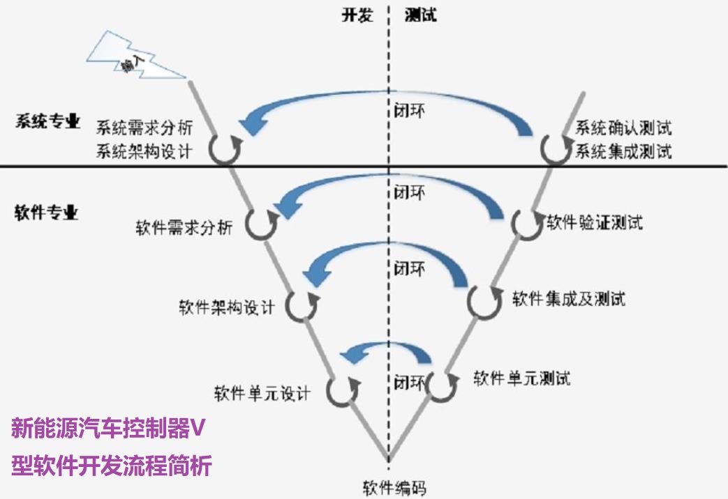 新能源汽車控制器V型軟件開發(fā)流程簡析