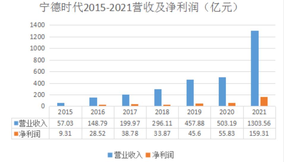 寧德時代2021年報5大看點：動力電池系統營收914.91億元，同比增132.06%