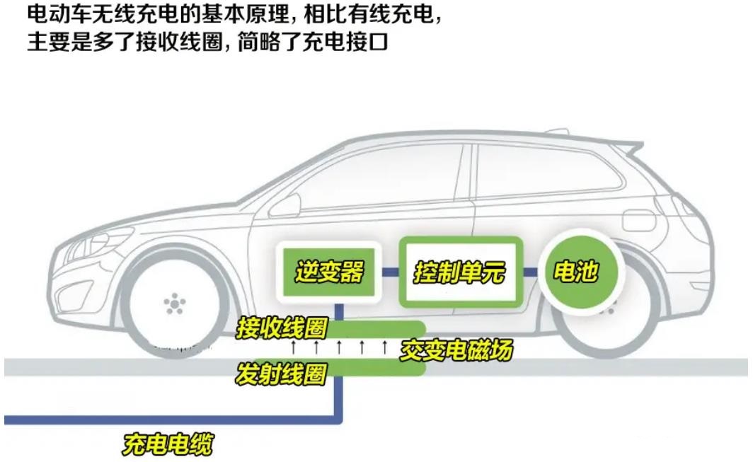 汽車無線充電技術市場化應用還有多遠？