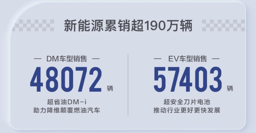 比亞迪新能源乘用車：4月銷售105475輛，同比增136.5%，累銷超190萬輛