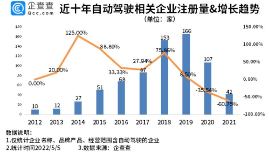 近十年自動(dòng)駕駛相關(guān)企業(yè)注冊(cè)量&增長(zhǎng)趨勢(shì)