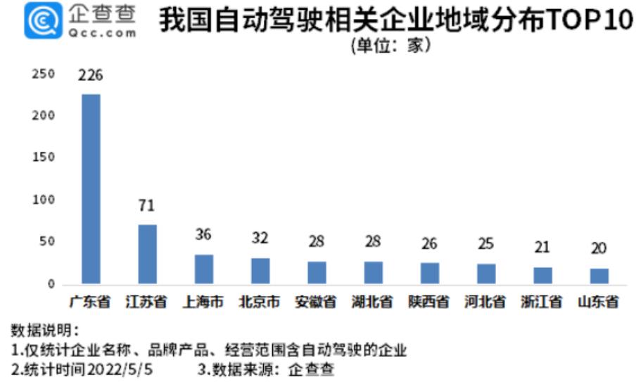 我國(guó)自動(dòng)駕駛相關(guān)企業(yè)地域分布TOP 10