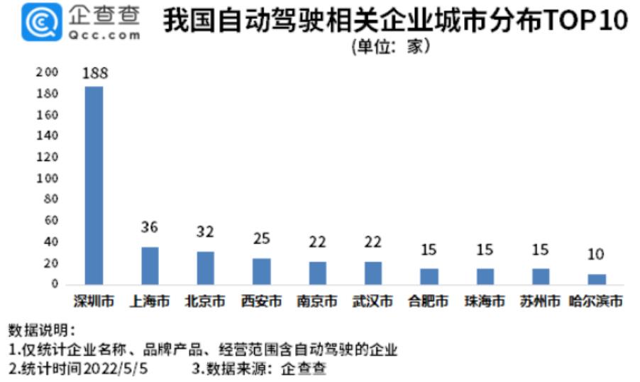 我國(guó)自動(dòng)駕駛相關(guān)企業(yè)城市分布TOP 10