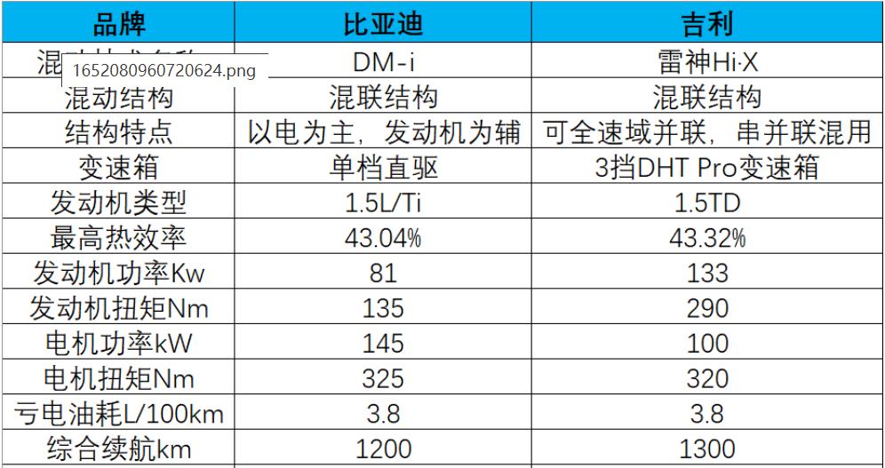 吉利雷神Hi·X和比亞迪DM-i有哪些區別？