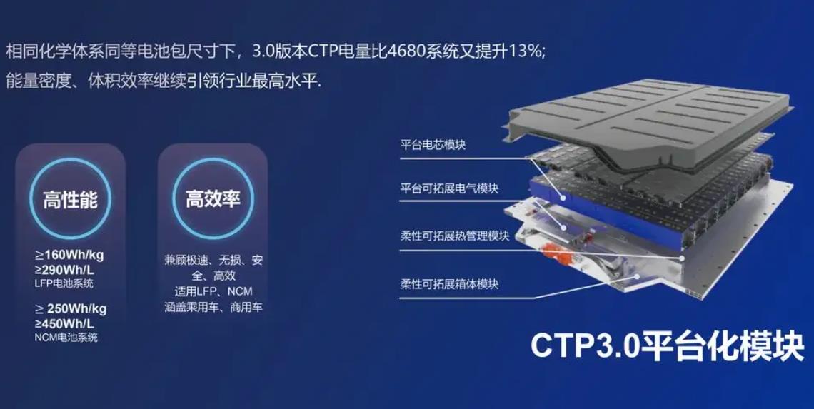 寧德時代授權泰國Arun Plus使用CTP技術，雙方共推CTP技術的落地應用