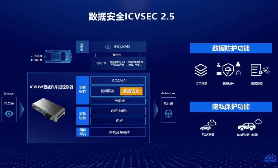 保障數據安全，依然是智能汽車發展的重大問題