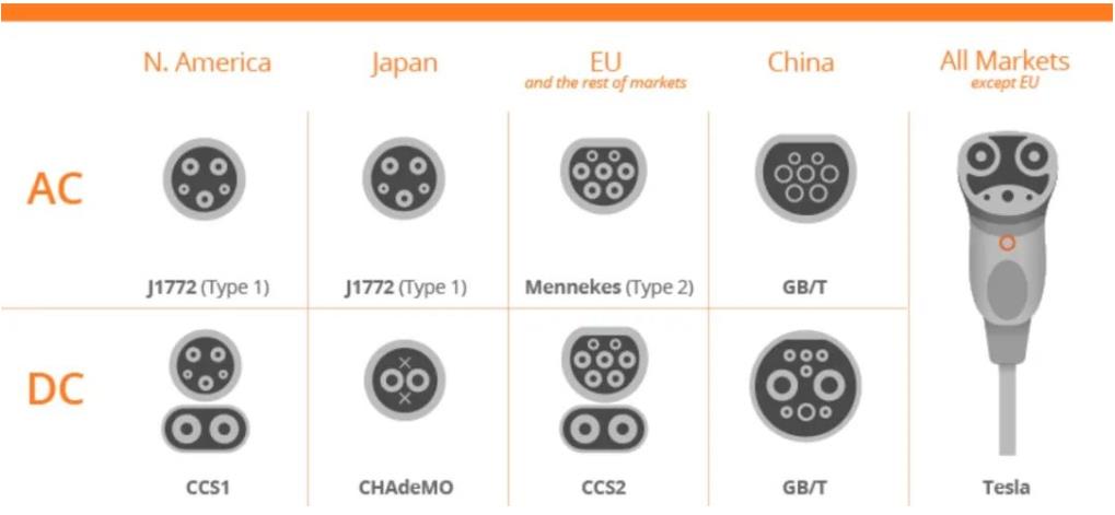 電動汽車充電連接器標準的現狀如何？