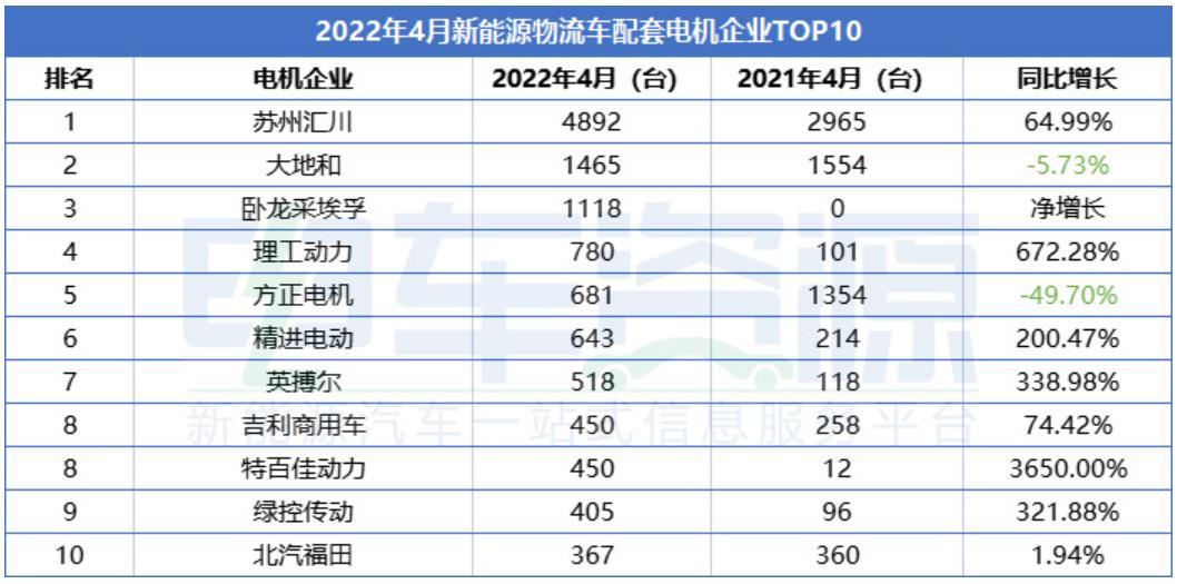 2022年4月新能源物流車電機裝機量超1.4萬臺