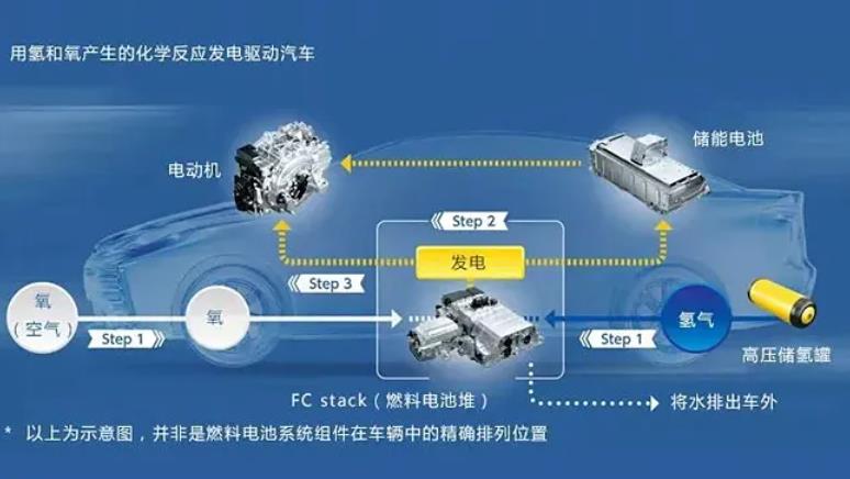 京滬粵冀豫五大示范城市群累計接入5853輛氫燃料電池汽車