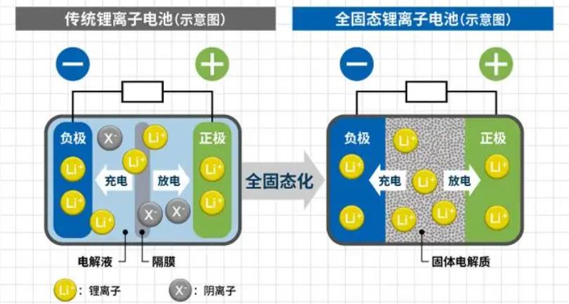 全球企業(yè)競相布局全固態(tài)電池，何時能用上固態(tài)電池？