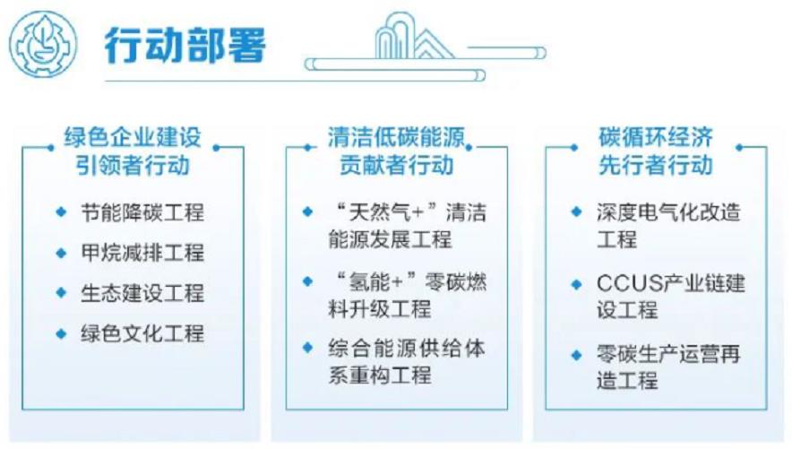 中石油重磅發布《中國石油綠色低碳發展行動計劃3.0》，2050年左右實現“近零”排放