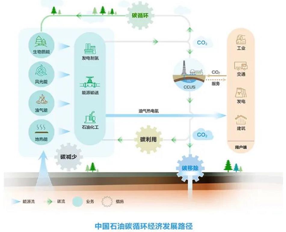 中國石油碳循環經濟發展路徑