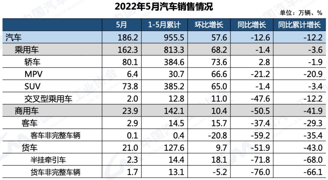 中汽協：1-5月，新能源汽車產銷分別完成207.1萬輛和200.3萬輛