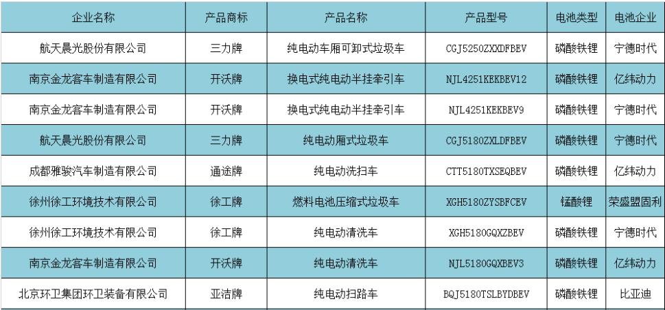 工信部第358批公告：新能源乘用車產品缺席，主要為新能源客車和物流車