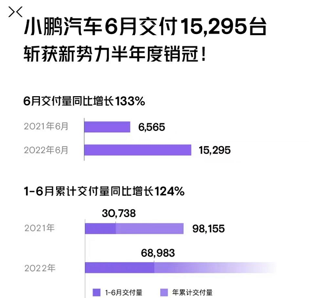 6月小鵬汽車交付15295輛 上半年累計交付68983輛