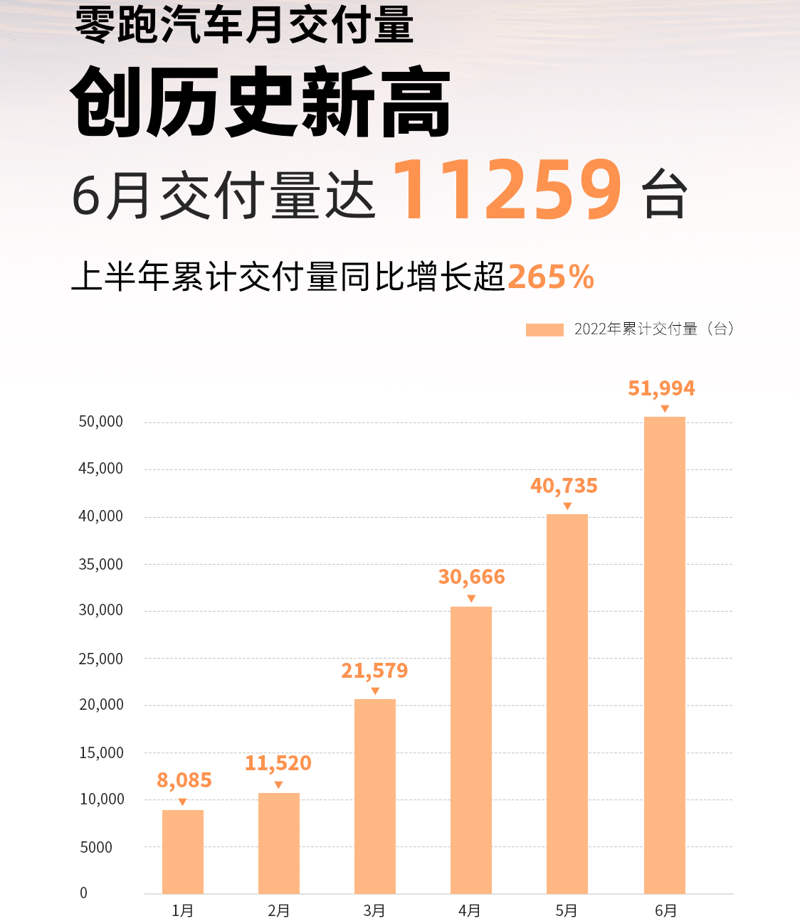 6月零跑汽車交付11259輛 上半年累計交付51994輛