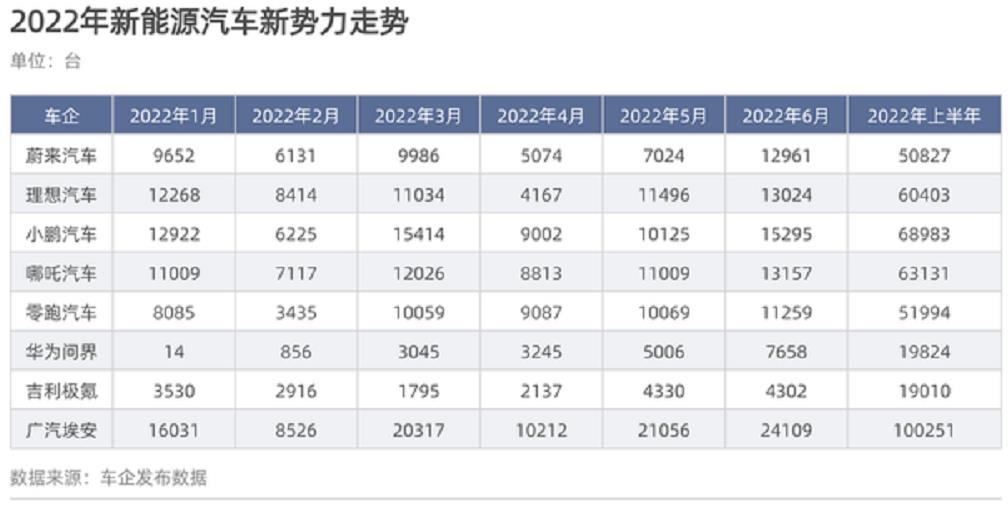 2022上半年新勢力車企市場銷售數據解讀，蔚小理都在5萬臺以上